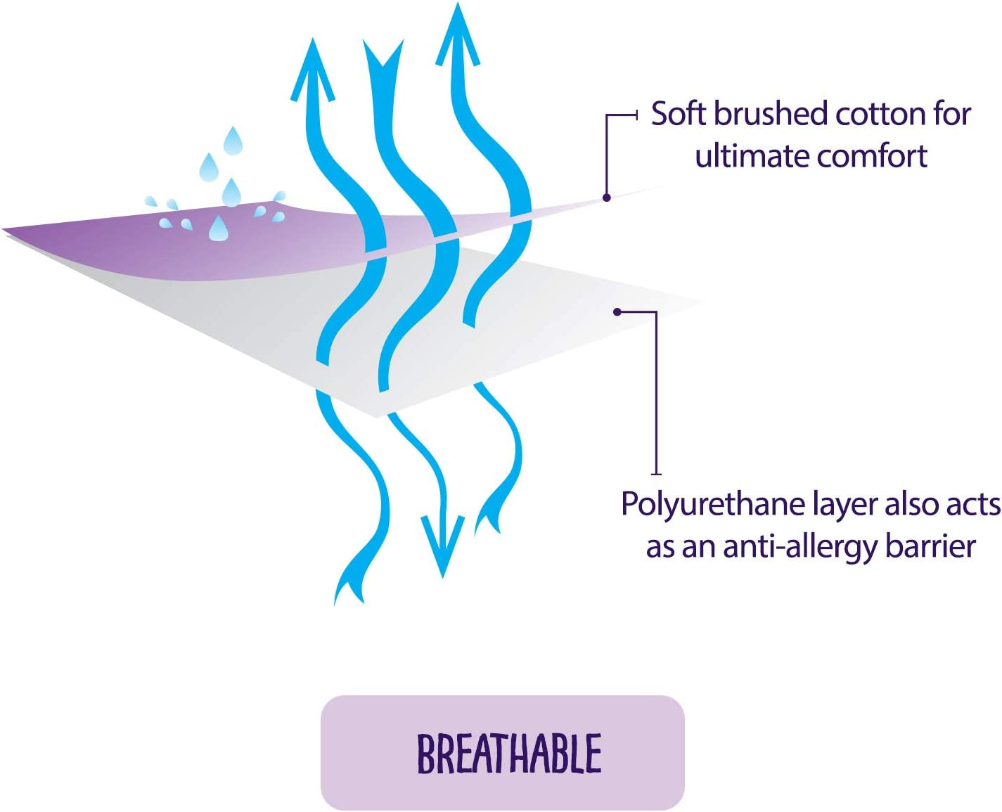 Waterproof Mattress Protector, Cotton Fitted Sheet for Small Double Bed - White 120X190X30 Cm