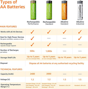 100 Pack AA High-Performance Alkaline Batteries, 10-Year Shelf Life, Easy to Open Value Pack
