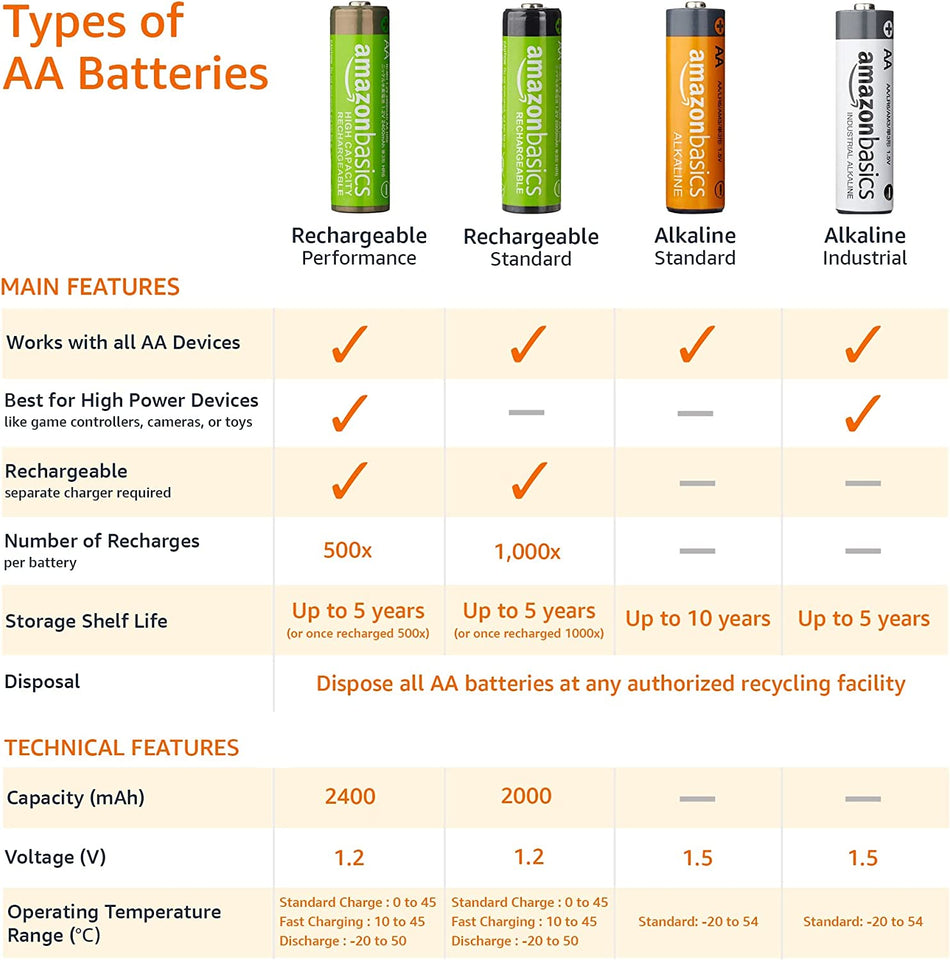 100 Pack AA High-Performance Alkaline Batteries, 10-Year Shelf Life, Easy to Open Value Pack